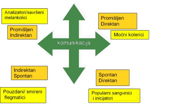 četiri komunikacijska profila osobe